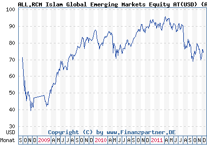Chart: ALL.RCM Islam Global Emerging Markets Equity AT(USD) (A0NJWL LU0356361450)