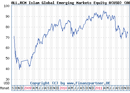 Chart: ALL.RCM Islam Global Emerging Markets Equity A(USD) (A0NJWM LU0356361708)