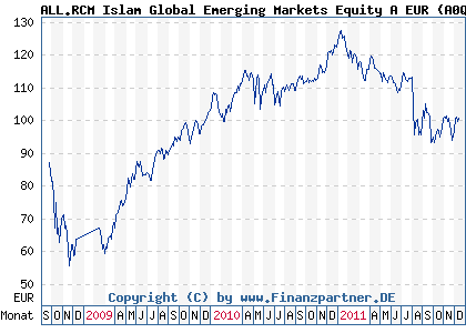 Chart: ALL.RCM Islam Global Emerging Markets Equity A EUR (A0Q2PW LU0366078151)
