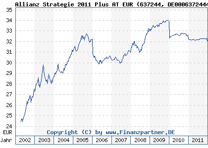 Chart: Allianz Strategie 2011 Plus AT EUR (637244 DE0006372444)