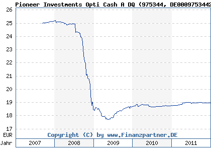 Chart: Pioneer Investments Opti Cash A DQ (975344 DE0009753442)