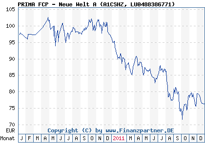 Chart: PRIMA FCP - Neue Welt A (A1CSHZ LU0488386771)