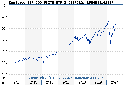 Chart: ComStage S&P 500 UCITS ETF I (ETF012 LU0488316133)
