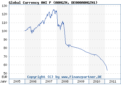 Chart: Global Currency AMI P (A0HGZW DE000A0HGZW1)