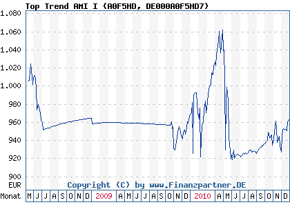 Chart: Top Trend AMI I (A0F5HD DE000A0F5HD7)