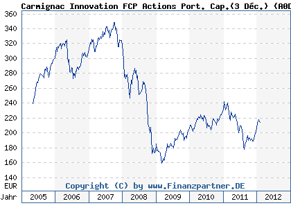 Chart: Carmignac Innovation FCP Actions Port. Cap.(3 D&eacute;c.) (A0DP50 FR0010149096)