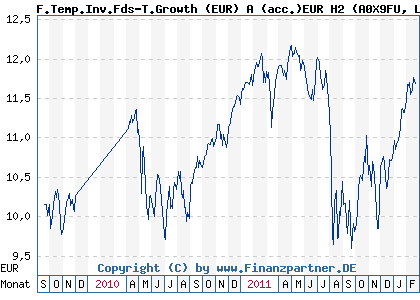 Chart: F.Temp.Inv.Fds-T.Growth (EUR) A (acc.)EUR H2 (A0X9FU LU0441902227)