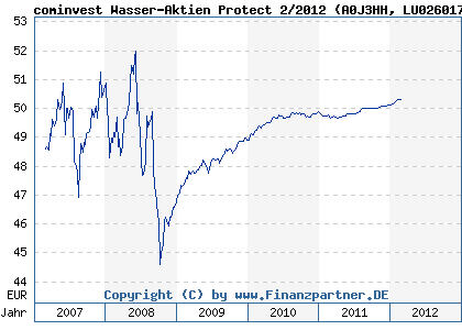 Chart: cominvest Wasser-Aktien Protect 2/2012 (A0J3HH LU0260176028)