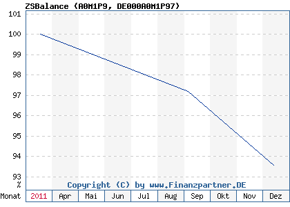 Chart: ZSBalance (A0M1P9 DE000A0M1P97)