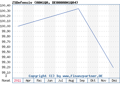 Chart: ZSDefensiv (A0M1QA DE000A0M1QA4)