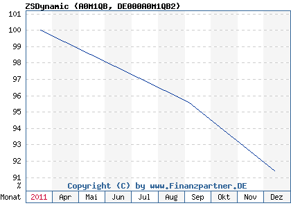 Chart: ZSDynamic (A0M1QB DE000A0M1QB2)