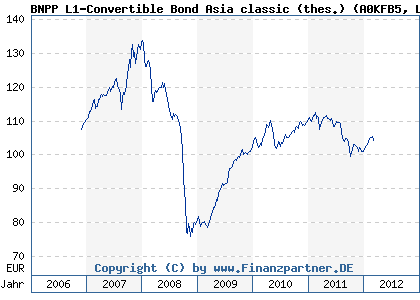 Chart: BNPP L1-Convertible Bond Asia classic (thes.) (A0KFB5 LU0244322540)