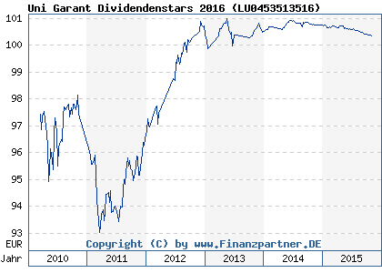 Chart: Uni Garant Dividendenstars 2016 ( LU0453513516)