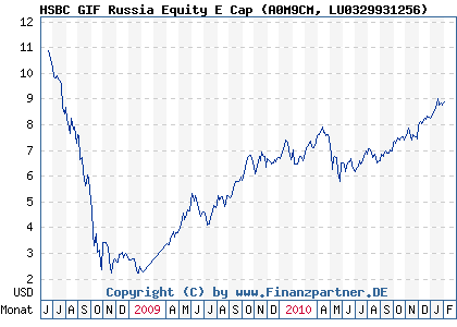 Chart: HSBC GIF Russia Equity E Cap (A0M9CM LU0329931256)