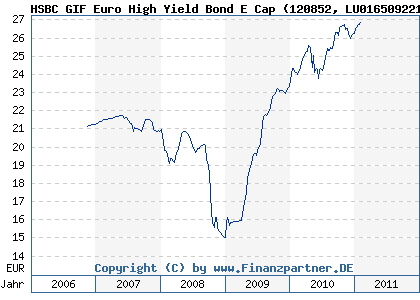 Chart: HSBC GIF Euro High Yield Bond E Cap (120852 LU0165092213)