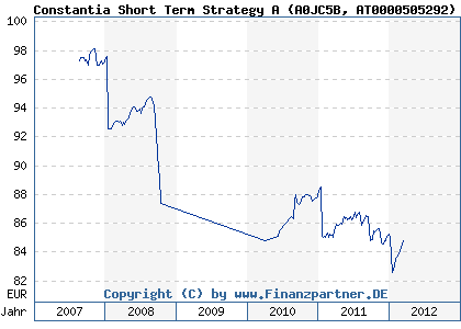 Chart: Constantia Short Term Strategy A (A0JC5B AT0000505292)