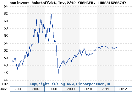 Chart: cominvest Rohstoffakt.Inv.2/12 (A0HGEH LU0231620674)