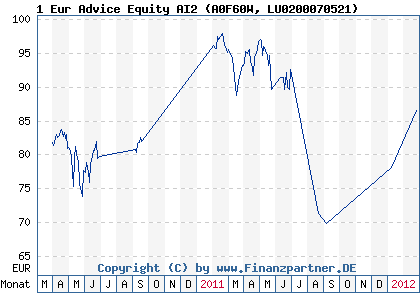 Chart: 1 Eur Advice Equity AI2 (A0F60W LU0200070521)