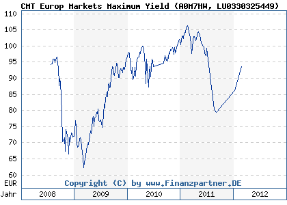 Chart: CMT Europ Markets Maximum Yield (A0M7HW LU0330325449)