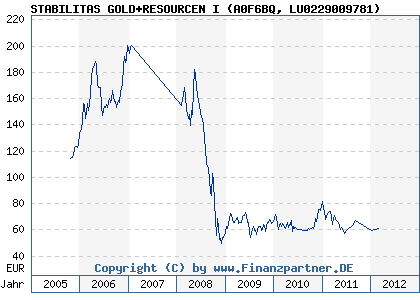 Chart: STABILITAS GOLD+RESOURCEN I (A0F6BQ LU0229009781)