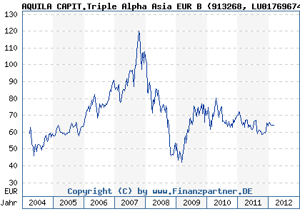 Chart: AQUILA CAPIT.Triple Alpha Asia EUR B (913268 LU0176967429)