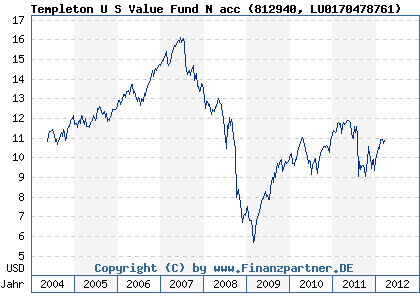 Chart: Templeton U S Value Fund N acc (812940 LU0170478761)