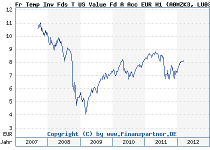 Chart: Fr Temp Inv Fds T US Value Fd A Acc EUR H1 (A0MZK3 LU0316492429)