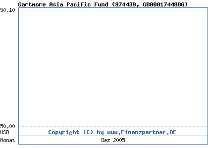 Chart: Gartmore Asia Pacific Fund (974439 GB0001744886)