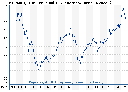 Chart: FT Navigator 100 Fund Cap (977033 DE0009770339)