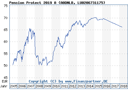 Chart: Pension Protect 2019 A (A0DNLB LU0206731175)