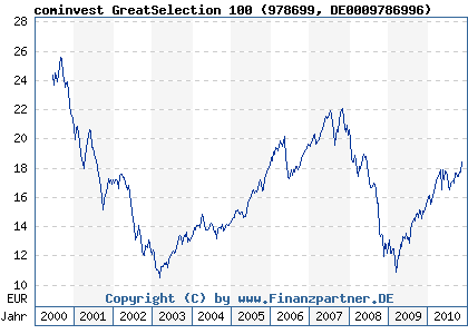 Chart: cominvest GreatSelection 100 (978699 DE0009786996)