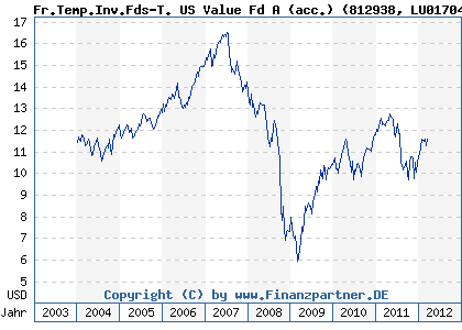 Chart: Fr.Temp.Inv.Fds-T. US Value Fd A (acc.) (812938 LU0170478092)