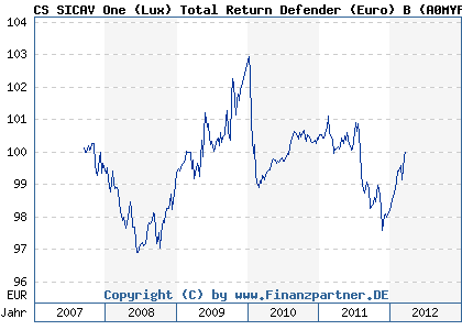 Chart: CS SICAV One (Lux) Total Return Defender (Euro) B (A0MYFQ LU0285063177)