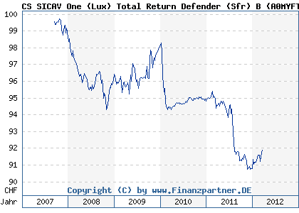 Chart: CS SICAV One (Lux) Total Return Defender (Sfr) B (A0MYFT LU0285065032)