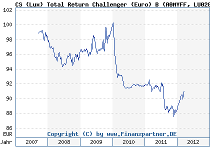 Chart: CS (Lux) Total Return Challenger (Euro) B (A0MYFF LU0285060587)