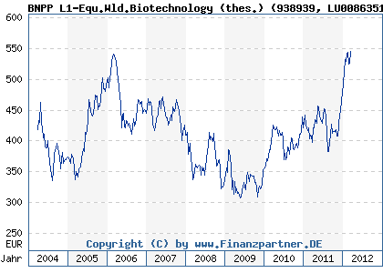 Chart: BNPP L1-Equ.Wld.Biotechnology (thes.) (938939 LU0086351706)