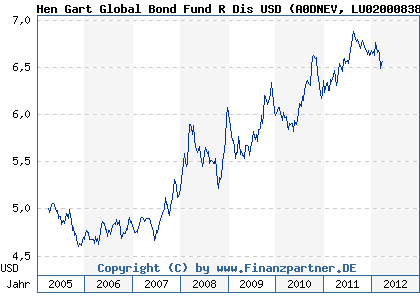 Chart: Hen Gart Global Bond Fund R Dis USD (A0DNEV LU0200083854)