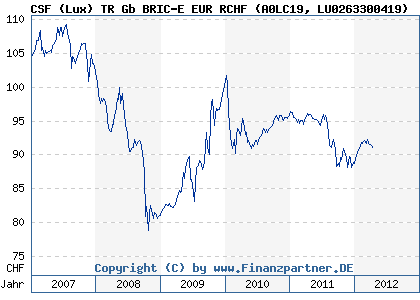 Chart: CSF (Lux) TR Gb BRIC-E EUR RCHF (A0LC19 LU0263300419)