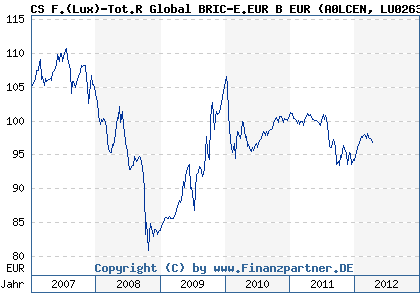Chart: CS F.(Lux)-Tot.R Global BRIC-E.EUR B EUR (A0LCEN LU0263299223)