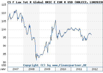 Chart: CS F Lux Tot R Global BRIC E EUR R USD (A0LEC2 LU0263301060)