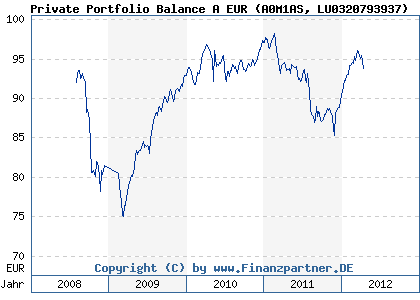 Chart: Private Portfolio Balance A EUR (A0M1AS LU0320793937)