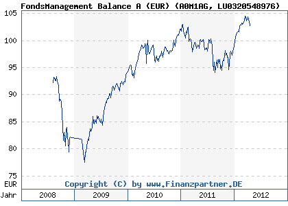 Chart: FondsManagement Balance A (EUR) (A0M1AG LU0320548976)