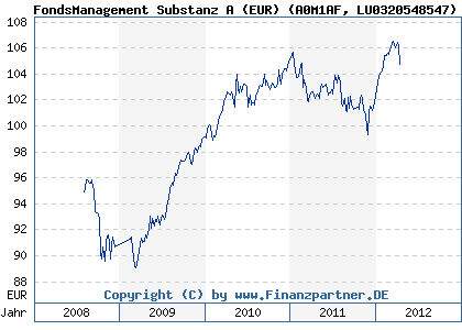 Chart: FondsManagement Substanz A (EUR) (A0M1AF LU0320548547)
