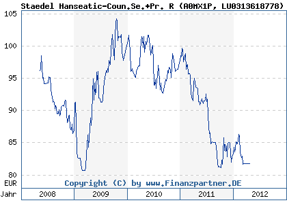 Chart: Staedel Hanseatic-Coun.Se.+Pr. R (A0MX1P LU0313618778)