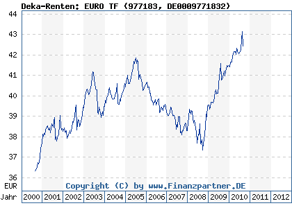 Chart: Deka-Renten: EURO TF (977183 DE0009771832)