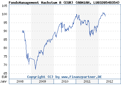 Chart: FondsManagement Wachstum A (EUR) (A0M1AH LU0320549354)