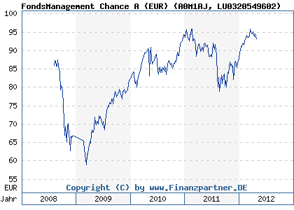 Chart: FondsManagement Chance A (EUR) (A0M1AJ LU0320549602)