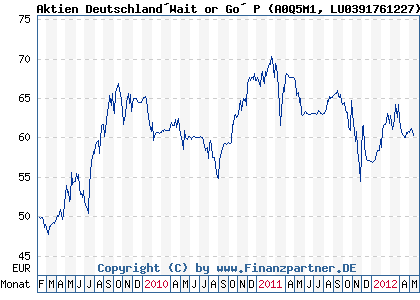 Chart: Aktien Deutschland�Wait or Go� P (A0Q5M1 LU0391761227)