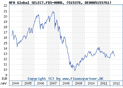 Chart: AFA Global SELECT.FDS-WARB. (515376 DE0005153761)