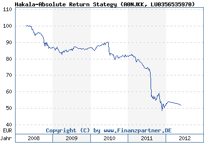 Chart: Hakala-Absolute Return Stategy (A0NJKK LU0356535970)